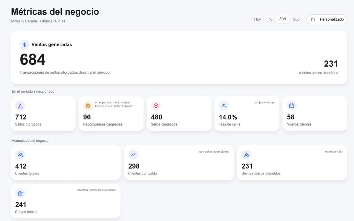 Panel de métricas del negocio con visitas, premios canjeados y sellos por empleado
